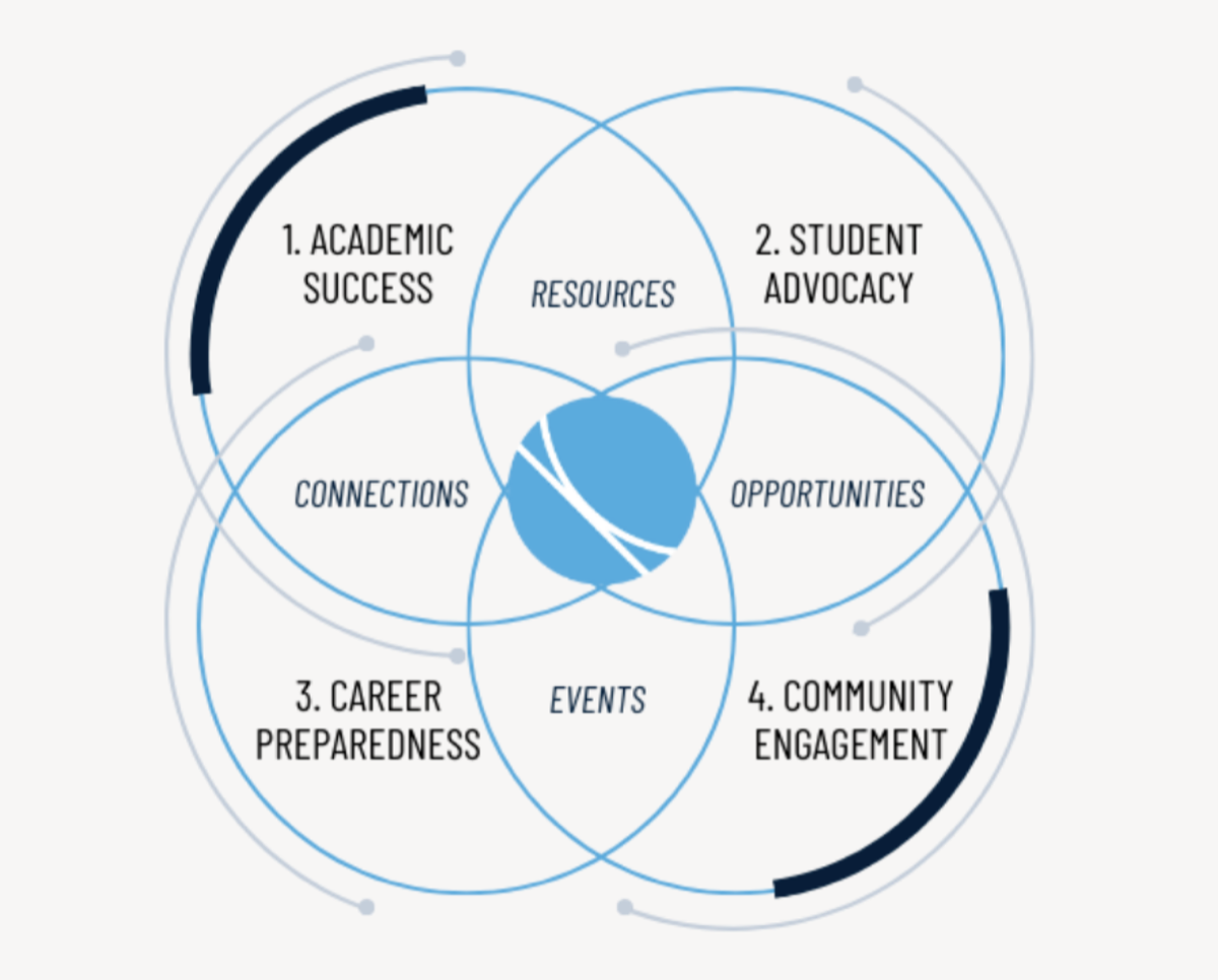 Diagram of the four pillars of the Vancouver Economic Review, overlapping at the centre